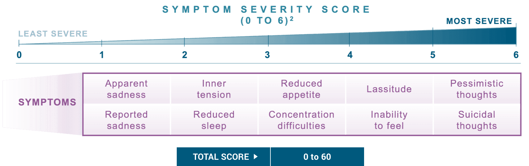 Symptom severity score runs from 0 for least severe to 6 for most severe.